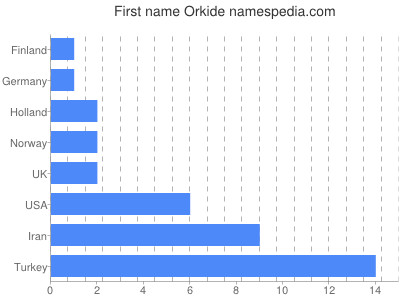 Given name Orkide