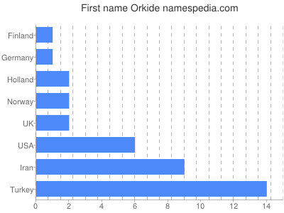 prenom Orkide