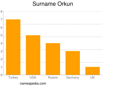 Familiennamen Orkun