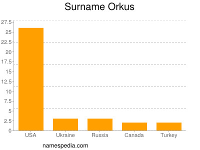 nom Orkus