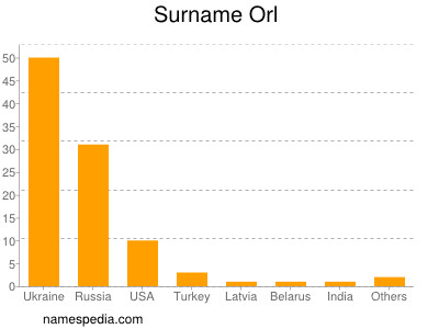 Surname Orl