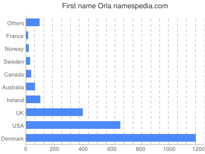 Vornamen Orla