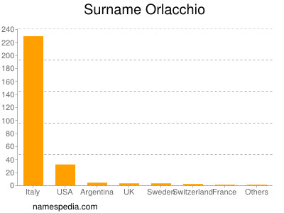 nom Orlacchio