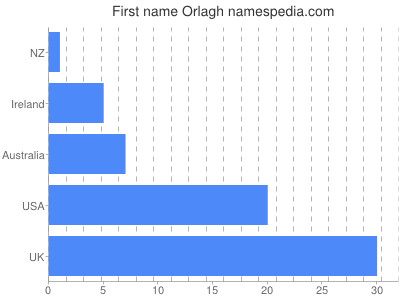 Vornamen Orlagh