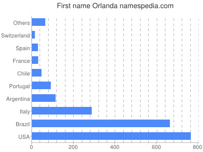 Given name Orlanda