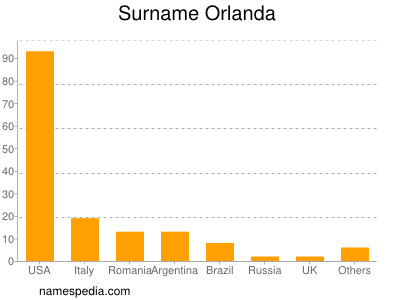 Surname Orlanda