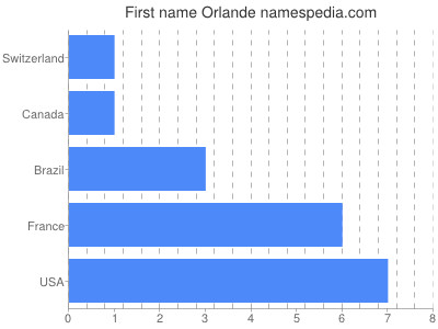 Given name Orlande