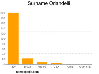 Familiennamen Orlandelli
