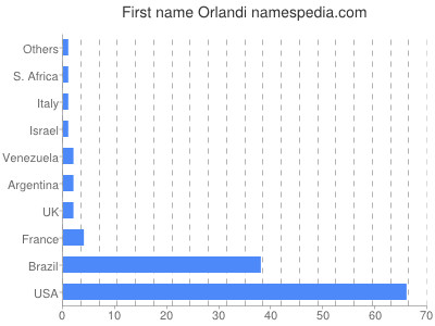 prenom Orlandi