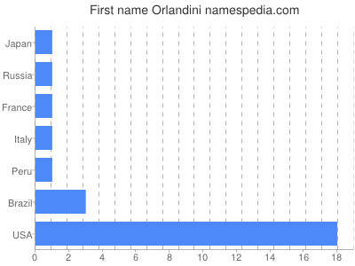 Vornamen Orlandini