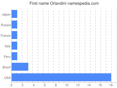 prenom Orlandini