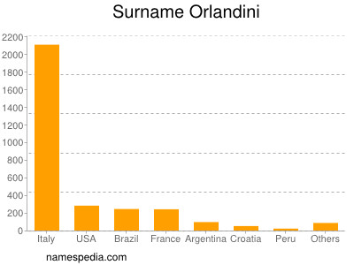 Familiennamen Orlandini