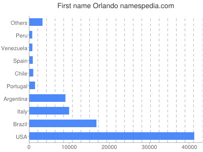 prenom Orlando