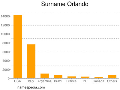 Surname Orlando