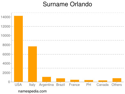 Familiennamen Orlando