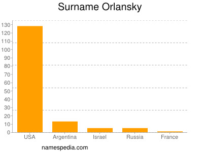 Familiennamen Orlansky