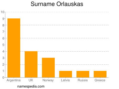 Familiennamen Orlauskas