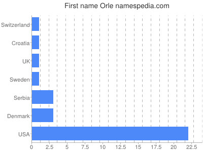 Vornamen Orle