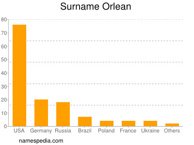 Familiennamen Orlean