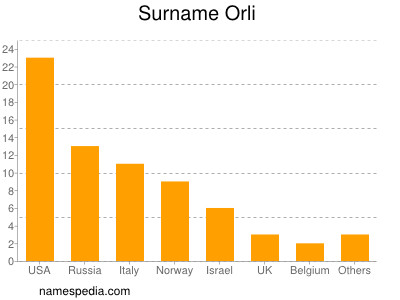 Surname Orli