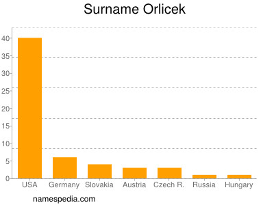 nom Orlicek