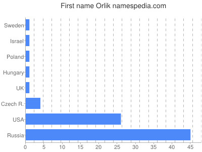 Vornamen Orlik