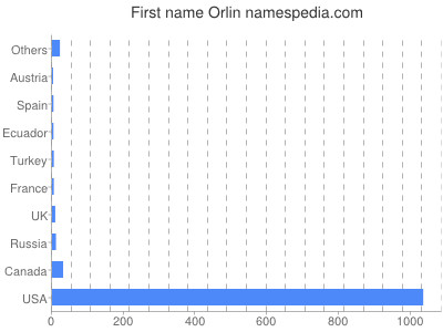 Given name Orlin