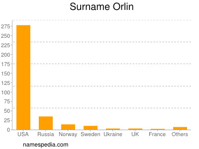 Familiennamen Orlin