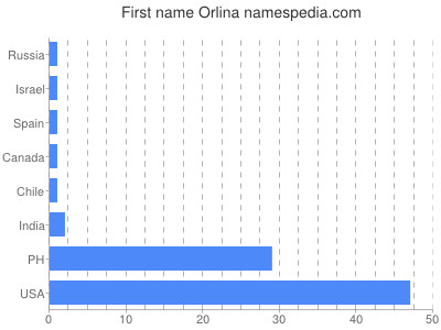Given name Orlina