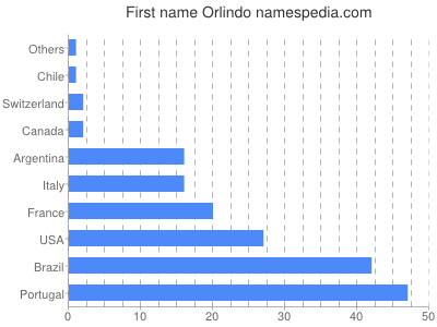Vornamen Orlindo