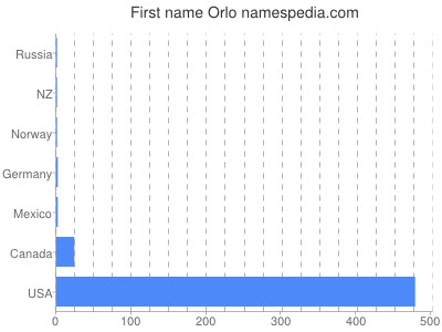 Given name Orlo