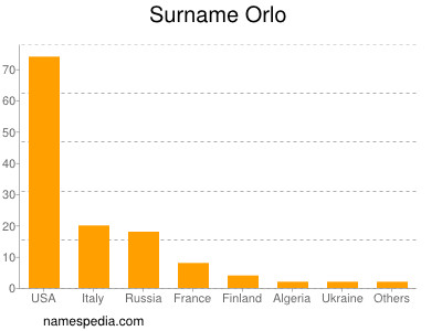 Surname Orlo