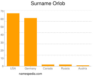 Familiennamen Orlob