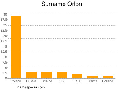 Familiennamen Orlon