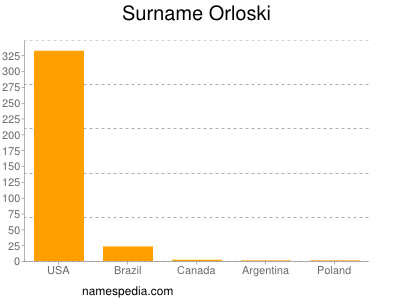 Familiennamen Orloski