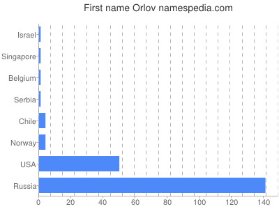 Vornamen Orlov