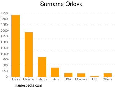 Familiennamen Orlova