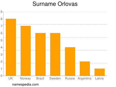 Familiennamen Orlovas