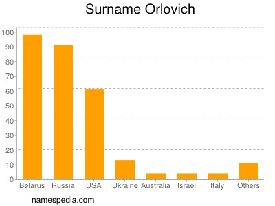 Familiennamen Orlovich