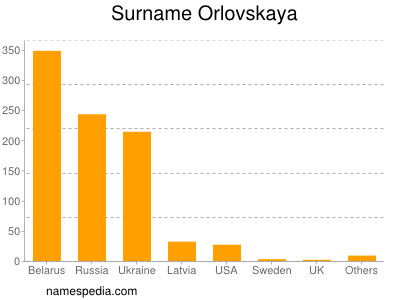 Familiennamen Orlovskaya