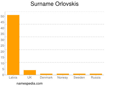 Familiennamen Orlovskis