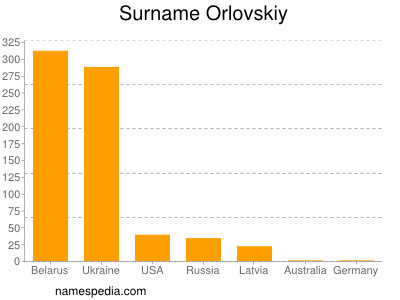 Familiennamen Orlovskiy