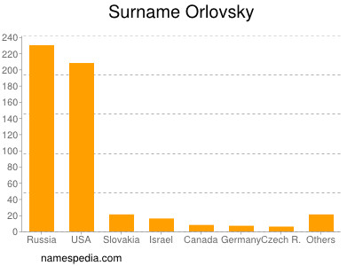 Familiennamen Orlovsky