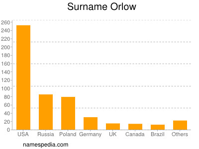 Familiennamen Orlow