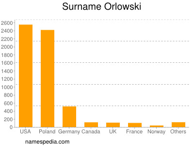 Familiennamen Orlowski