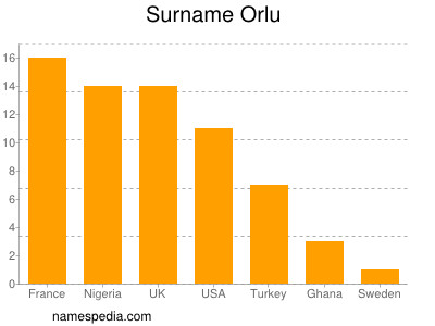 Familiennamen Orlu