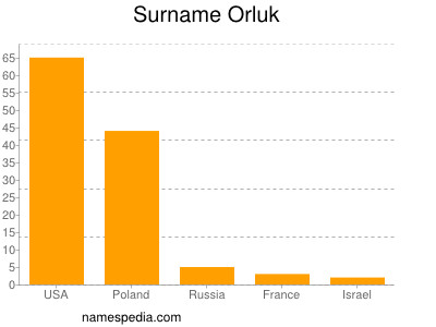 Familiennamen Orluk