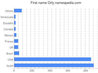 prenom Orly