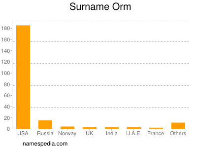 Familiennamen Orm