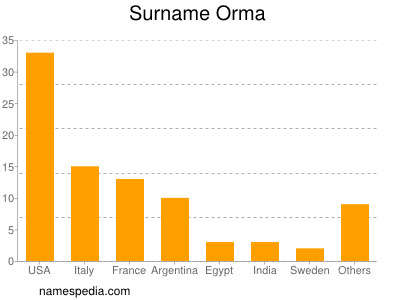 nom Orma